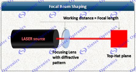 Beam shapers for square top hats in the focal point